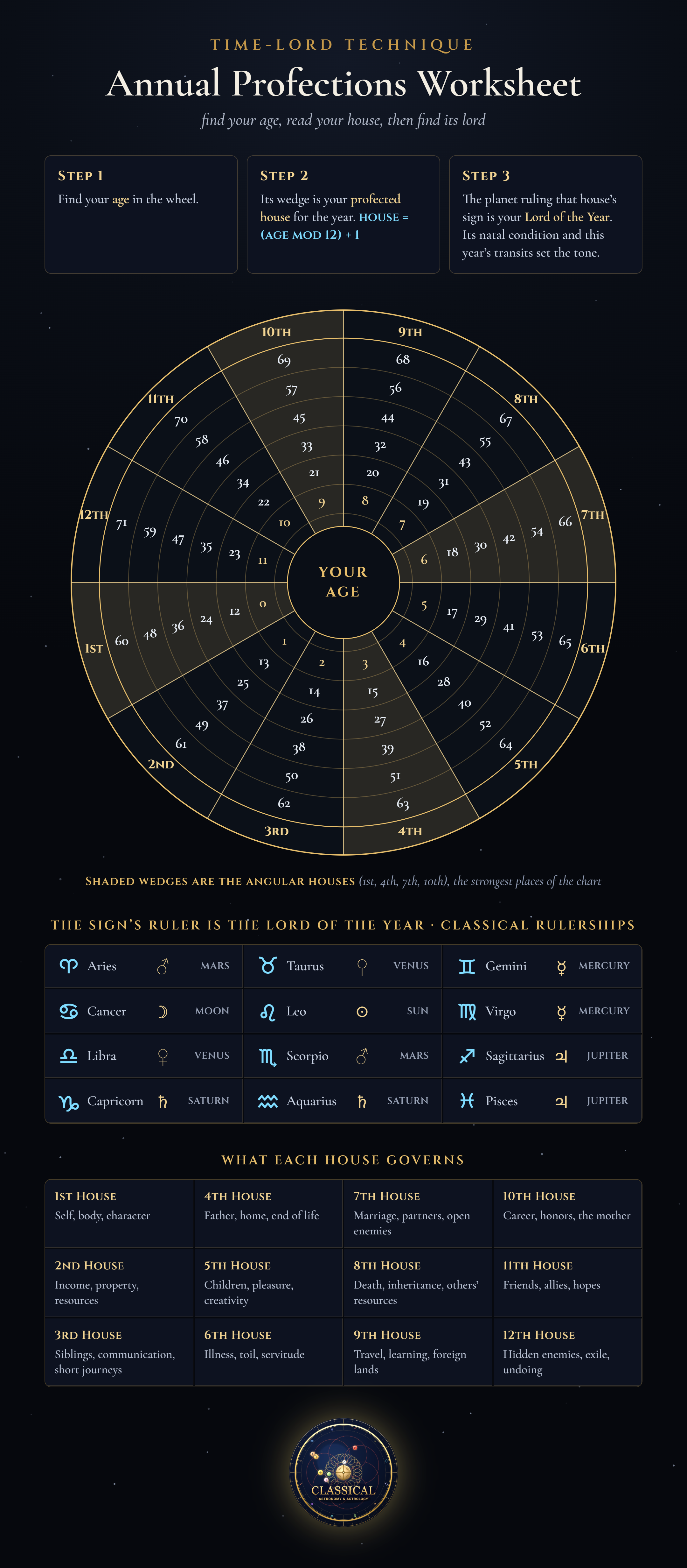 Annual profections worksheet: a twelve-house wheel with ages 0 to 71, the (age mod 12) + 1 rule, classical sign rulers for finding the Lord of the Year, and what each house governs.