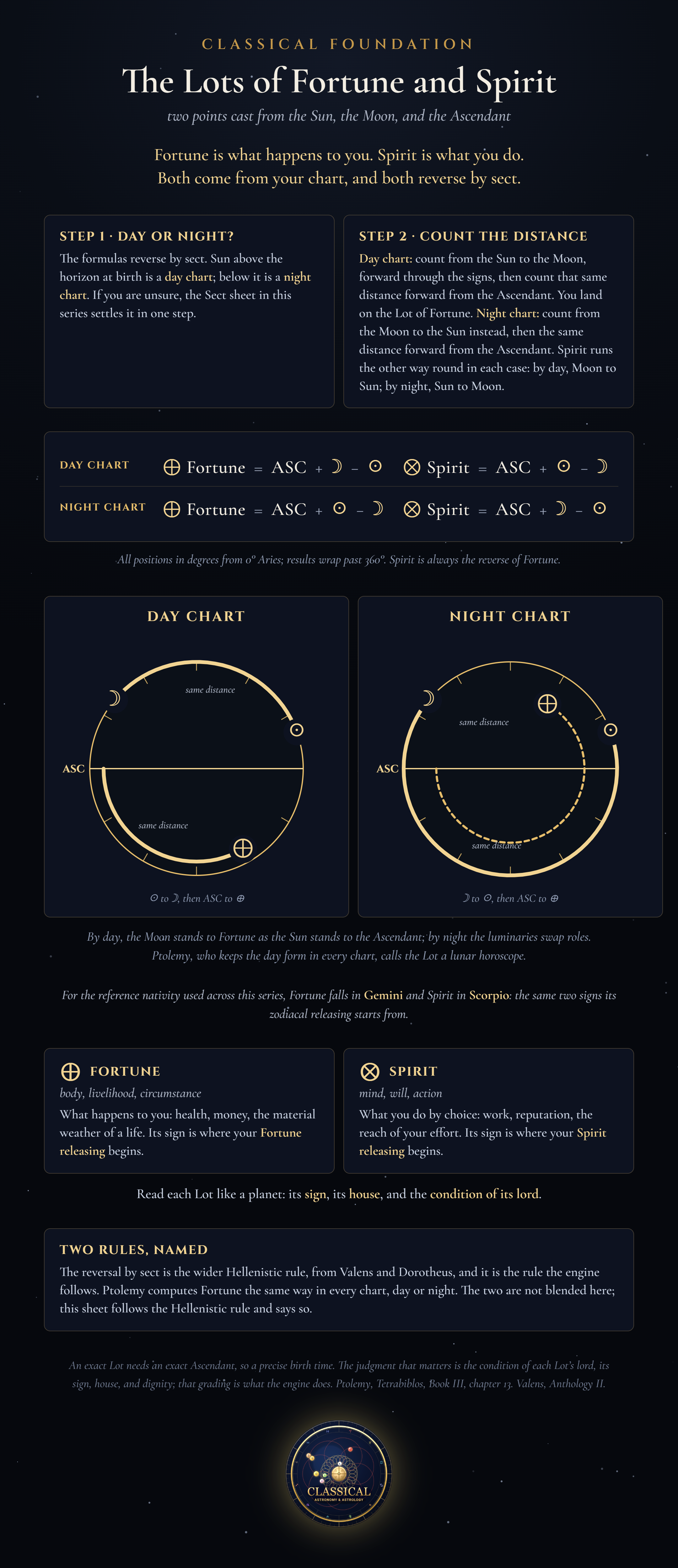 Lots of Fortune and Spirit worksheet: the day and night formulas, the counting method shown on two wheels, what each Lot governs, and the Hellenistic and Ptolemaic rules stated separately.
