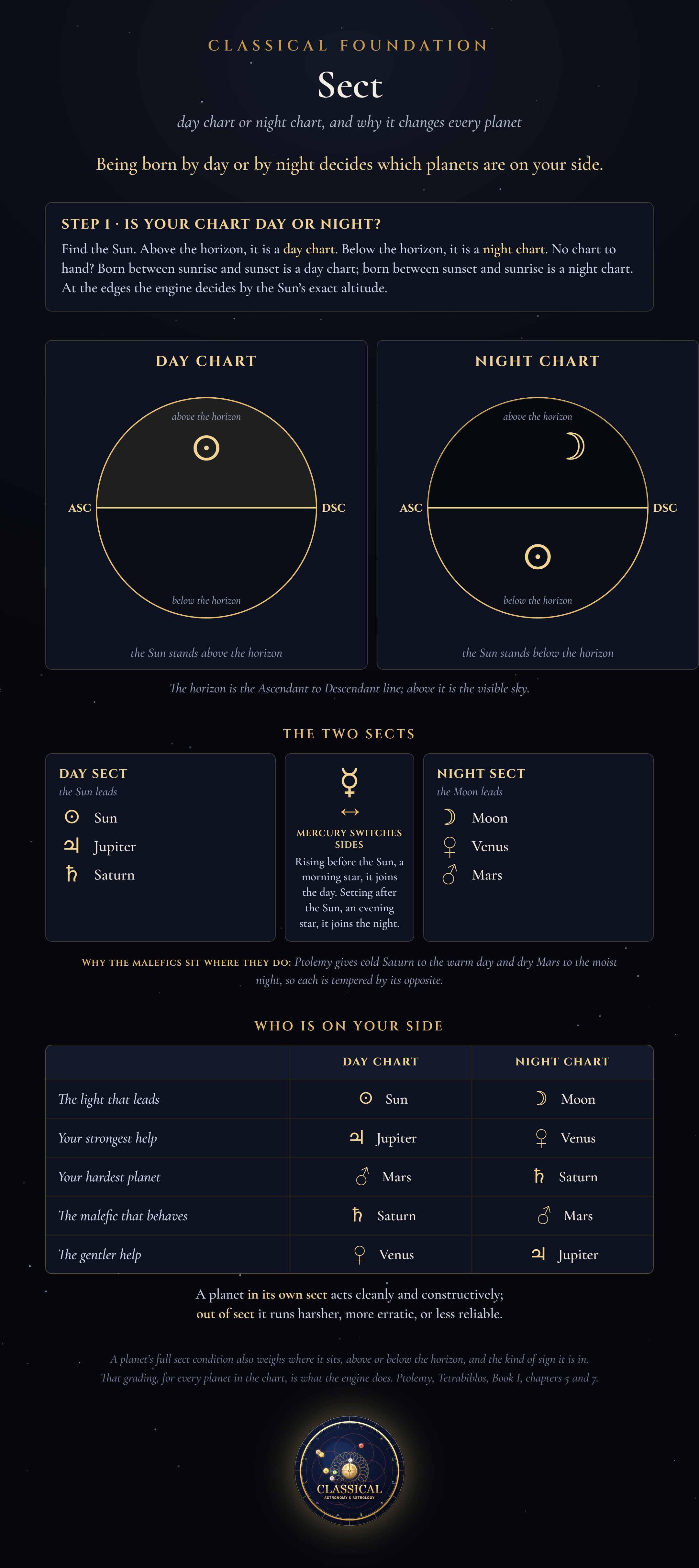 Sect worksheet: telling a day chart from a night chart by the Sun against the horizon, the day and night sect planets, Mercury by phase, and which planets help and press in each.