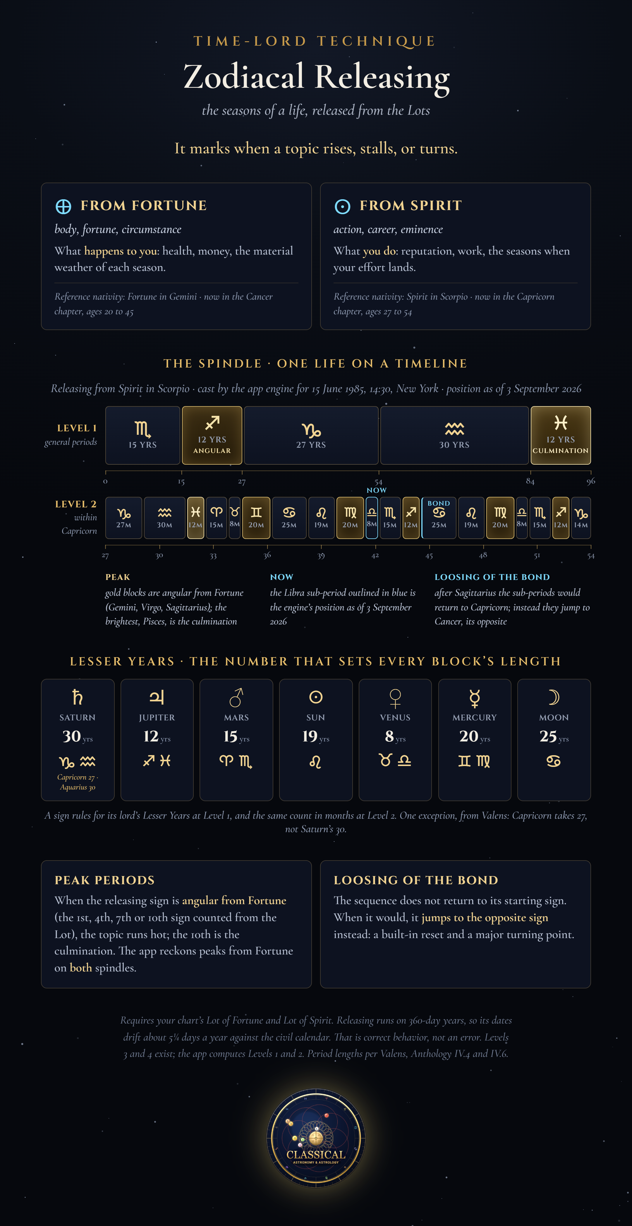 Zodiacal releasing explained: releasing from Fortune and Spirit, a Level 1 and Level 2 spindle for a reference nativity, the Lesser Years of each planet with the Capricorn 27 exception, peak periods, and the Loosing of the Bond.