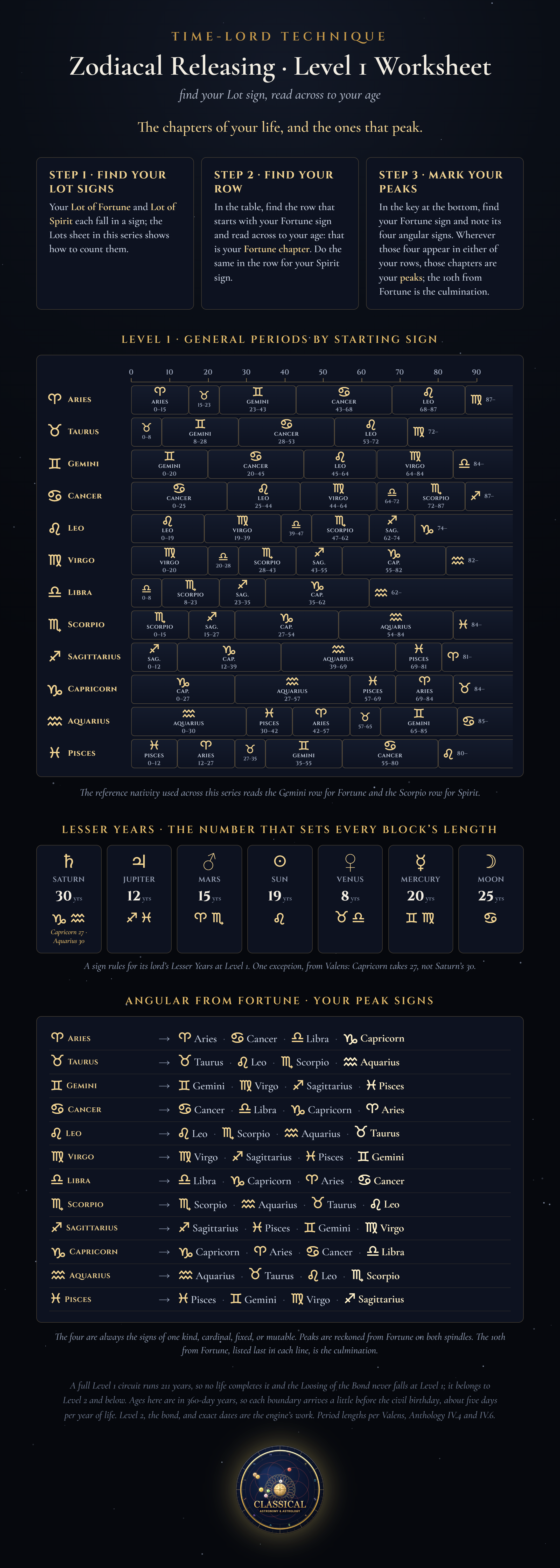 Zodiacal releasing Level 1 worksheet: the general periods for each of the twelve starting signs with age boundaries to 90, the Lesser Years key, and the four angular peak signs from each Lot of Fortune.